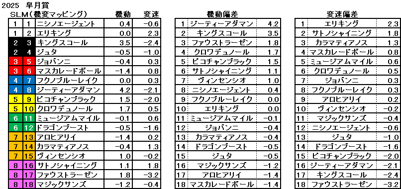 2025　皐月賞　機変マップ　一覧